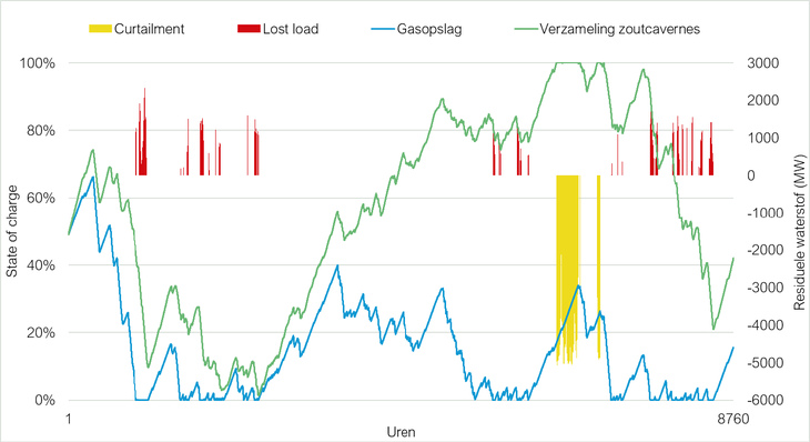 Common Futures Gasvelden en zoutcavernes voor waterstofopslag 