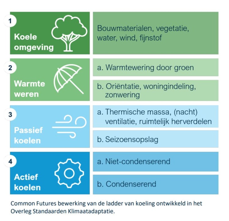 Ladder van koeling