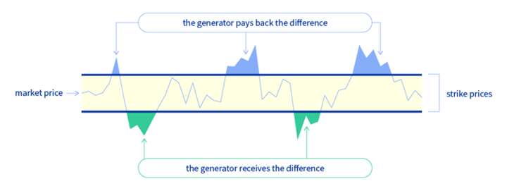 contract for difference with multiple strike price