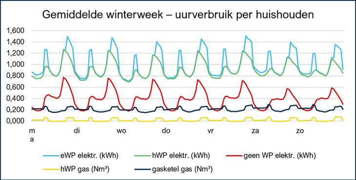 uurverbruik winterweek